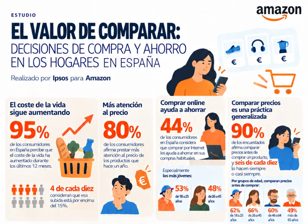 el 90% de los españoles compara precios antes de comprar para ahorrar, según amazon